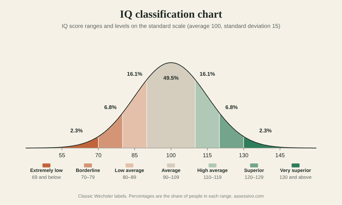 IQ classification chart: a bell curve split into seven IQ levels, from extremely low (69 and below, 2.3% of people) through average (90 to 109, 49.5%) to very superior (130 and above, 2.3%)